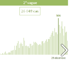 Le nombre de cas de COVID-19 observe une tendance à la baisse dans la égion