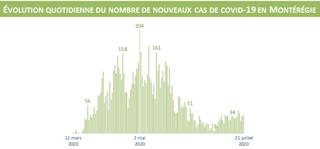 209 nouveaux cas sur une période de 9 jours en Montéégie
