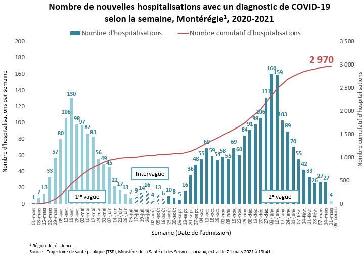 La Montéégie ésiste à la 3e vague
