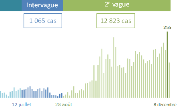 La hausse des nouveaux cas se poursuit en Montéégie et surtout dans la MRC