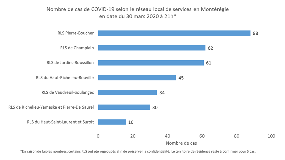 COVID-19 : 88 personnes infectées dans la égion