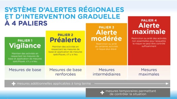 La région de la Montérégie atteint le palier jaune