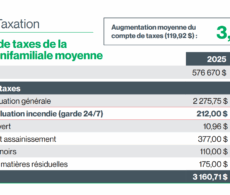Augmentation moyenne du compte de taxes de 3,79% à Sainte-Julie