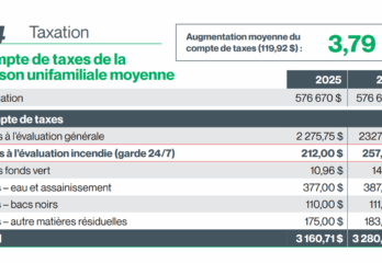 Augmentation moyenne du compte de taxes de 3,79% à Sainte-Julie
