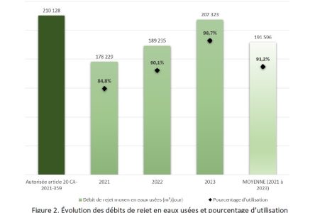 Rejets d’eaux usées à Longueuil: près de 99 % du débit autorisé atteint