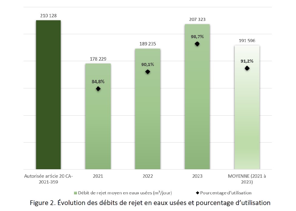 Rejets d’eaux usées à Longueuil: près de 99 % du débit autorisé atteint